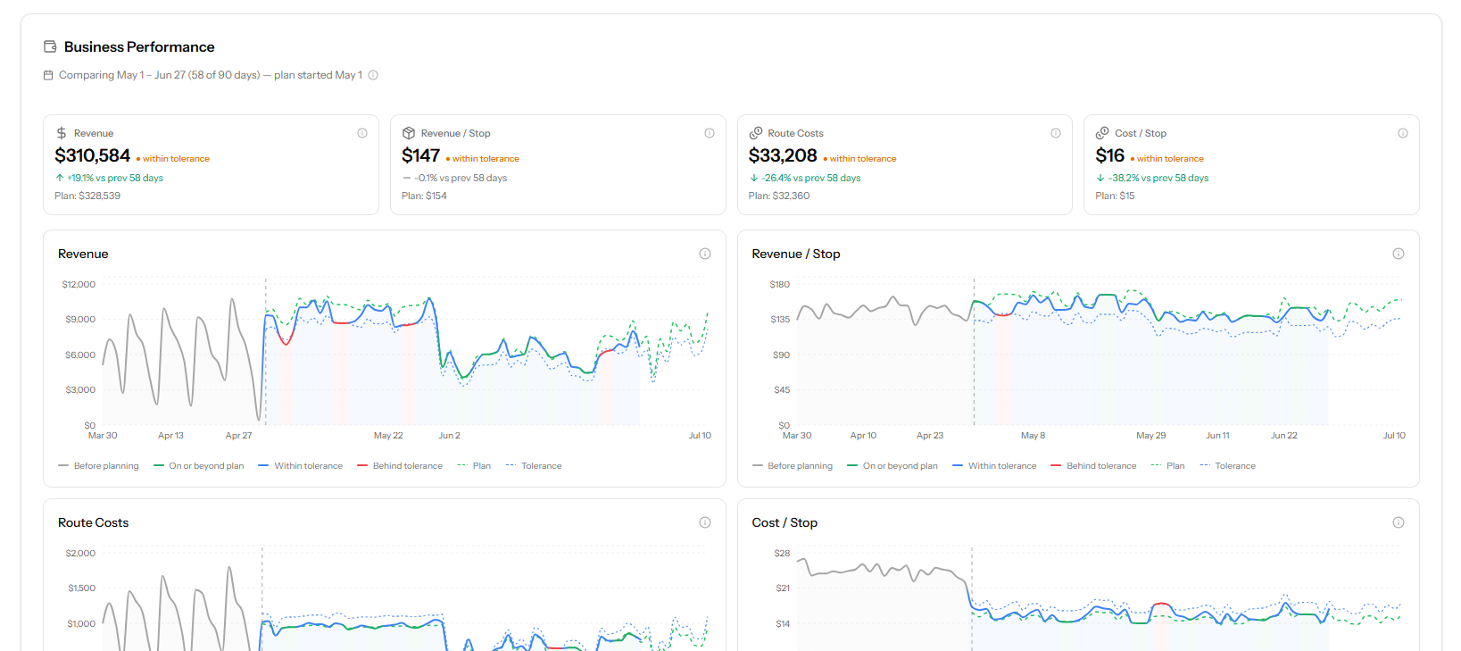 PestRouting Business Performance dashboard: revenue, revenue per stop, route costs, and cost per stop, each tracked against plan with tolerance bands and 90-day trend charts.