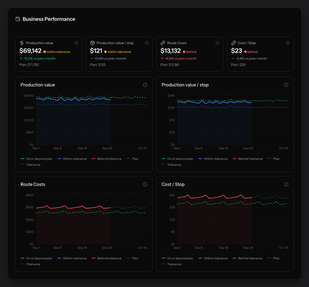 The PestRouting Business Performance tab: production value, production value per stop, route costs and cost per stop, each with its rating against plan, its trend and a chart where the solid line is what ran and the dashed line the plan.