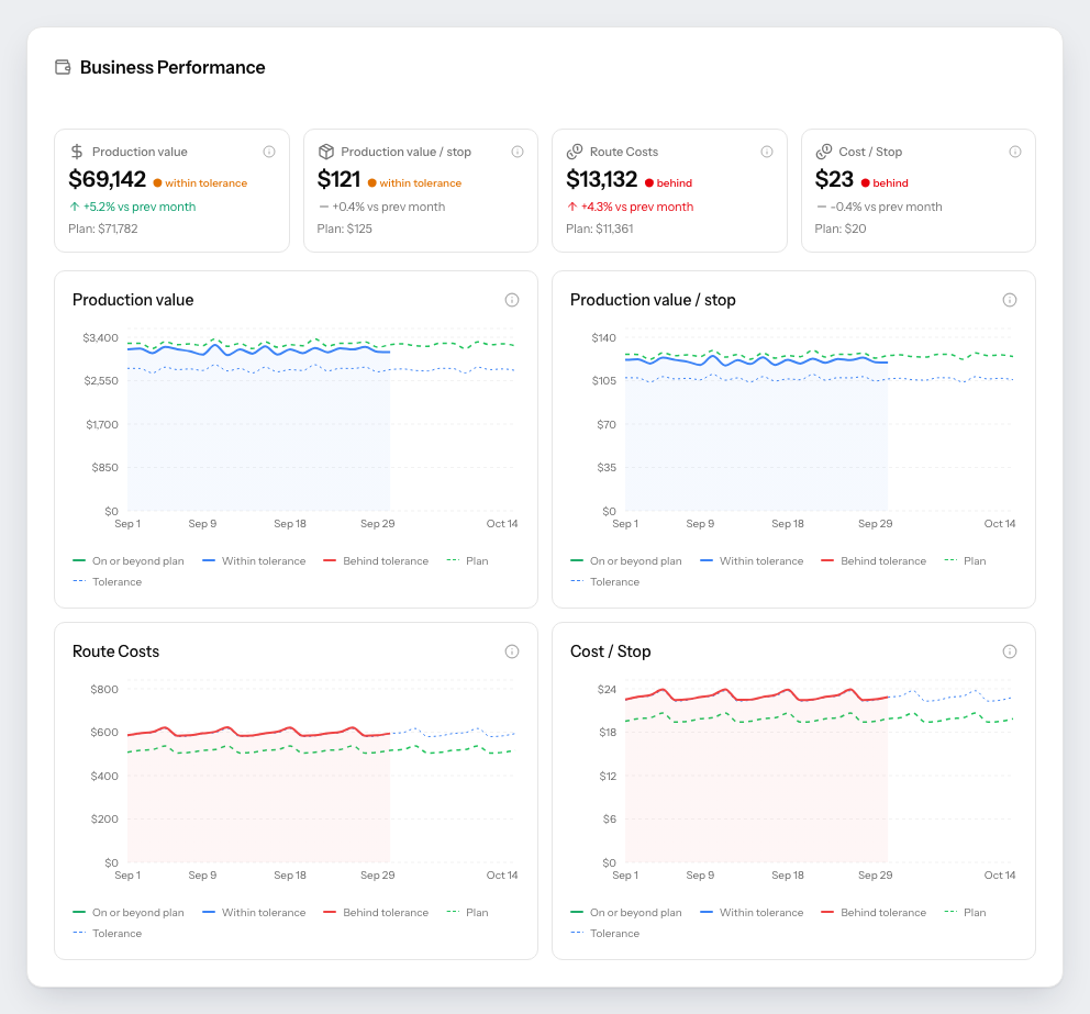 Business Performance for the last month: production value, production value per stop, route costs, and cost per stop, each against its plan, with route costs and cost per stop marked behind.