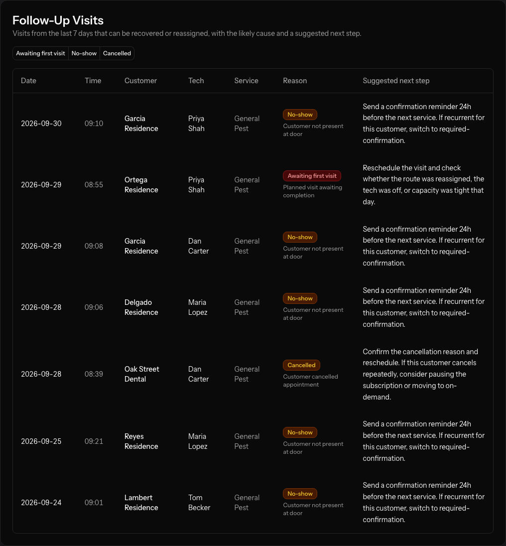The PestRouting Follow-Up Visits table: seven visits from the last week filtered by awaiting first visit, no-show and cancelled, each with the customer, technician, service, reason and a suggested next step.