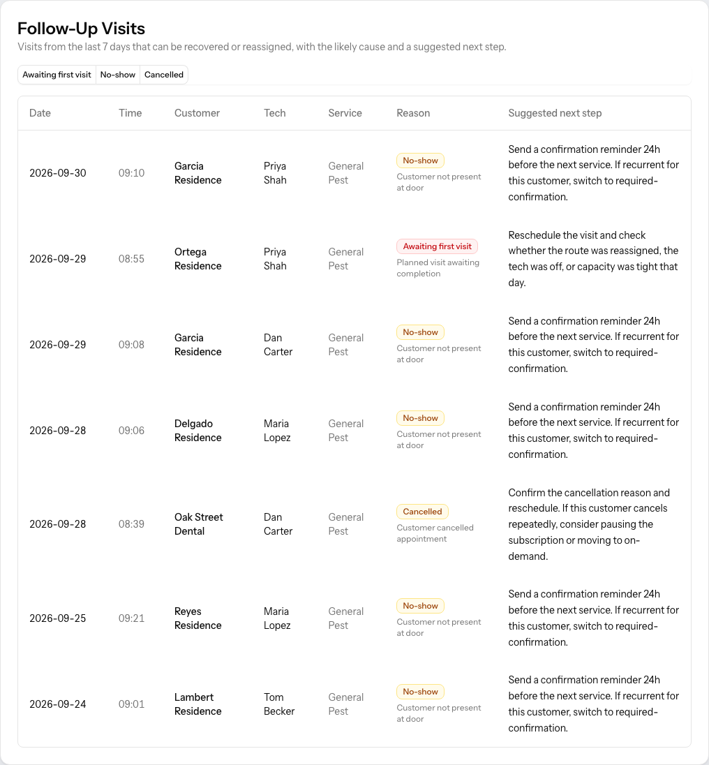 The PestRouting Follow-Up Visits table: seven visits from the last week filtered by awaiting first visit, no-show and cancelled, each with the customer, technician, service, reason and a suggested next step.
