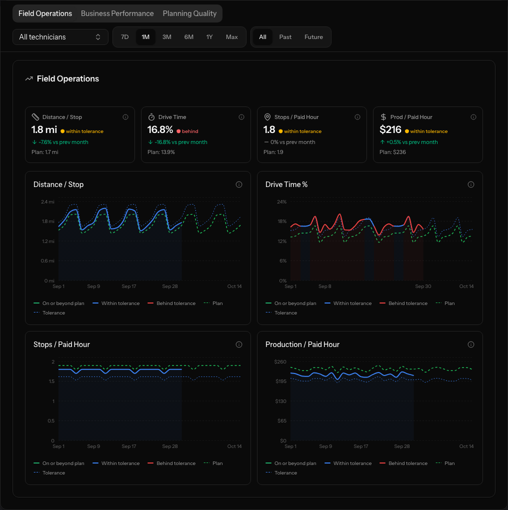 The PestRouting Field Operations tab: distance per stop, drive time share, stops per paid hour and production per paid hour, each with its rating against plan and a chart where the solid line is what ran and the dashed line is the plan.
