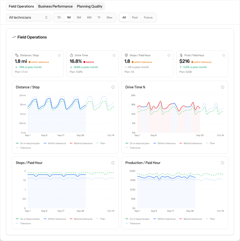 The PestRouting Field Operations tab: distance per stop, drive time share, stops per paid hour and production per paid hour, each with its rating against plan and a chart where the solid line is what ran and the dashed line is the plan.