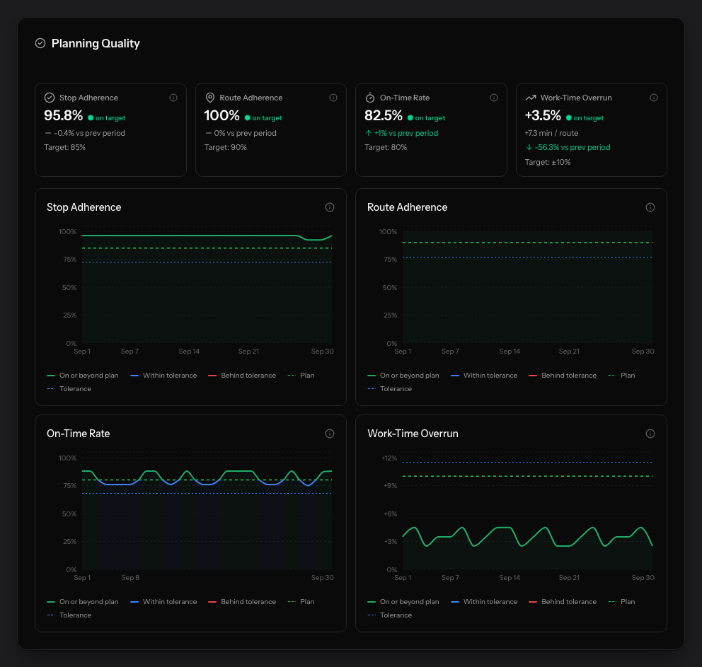 The PestRouting Planning Quality tab: stop adherence 95.8% against a target of 85%, route adherence 100% against 90%, on-time rate 82.5% against 80%, and work-time overrun at +3.5% against a ±10% band, each with its own chart and target line.