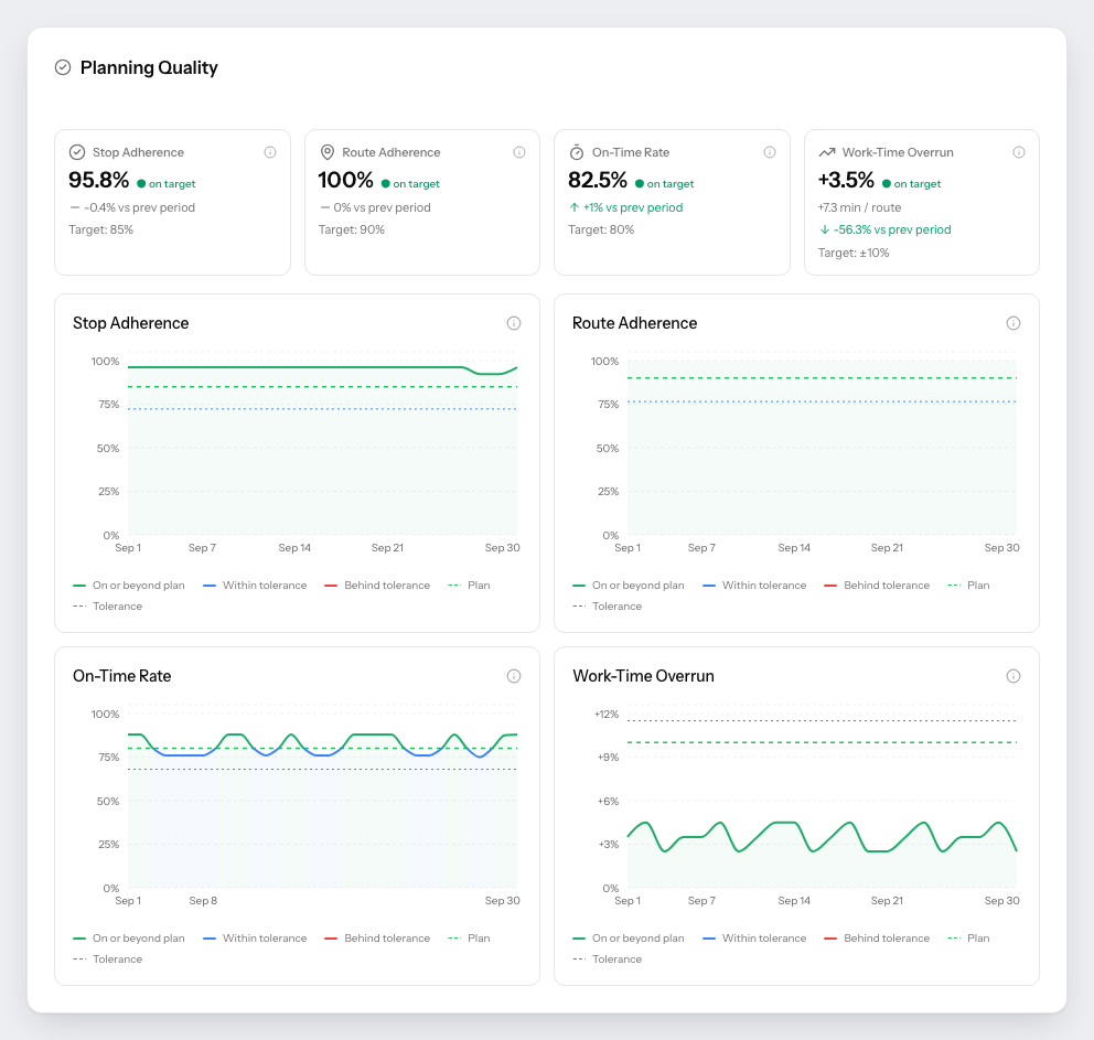 The PestRouting Planning Quality tab: stop adherence 95.8% against a target of 85%, route adherence 100% against 90%, on-time rate 82.5% against 80%, and work-time overrun at +3.5% against a ±10% band, each with its own chart and target line.