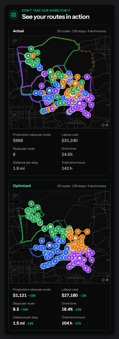 Route audit of one month, actual next to optimized. The first week on the map: on the actual side the four technicians cross each other's areas; on the optimized side each technician keeps one territory, and the same 130 stops run on 18 routes instead of 20. Over the month, drive time share falls from 24.6% to 18.4%, total drive hours from 142 to 104 and distance per stop from 1.9 to 1.5 miles.