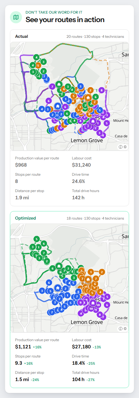 Route audit of one month, actual next to optimized. The first week on the map: on the actual side the four technicians cross each other's areas; on the optimized side each technician keeps one territory, and the same 130 stops run on 18 routes instead of 20. Over the month, drive time share falls from 24.6% to 18.4%, total drive hours from 142 to 104 and distance per stop from 1.9 to 1.5 miles.