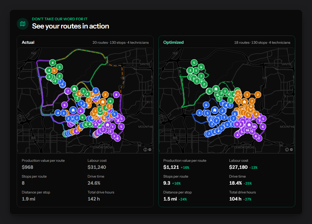 Route audit of one month, actual next to optimized. The first week on the map: on the actual side the four technicians cross each other's areas; on the optimized side each technician keeps one territory, and the same 130 stops run on 18 routes instead of 20. Over the month, drive time share falls from 24.6% to 18.4%, total drive hours from 142 to 104 and distance per stop from 1.9 to 1.5 miles.