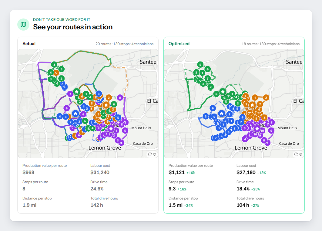 Route audit of one month, actual next to optimized. The first week on the map: on the actual side the four technicians cross each other's areas; on the optimized side each technician keeps one territory, and the same 130 stops run on 18 routes instead of 20. Over the month, drive time share falls from 24.6% to 18.4%, total drive hours from 142 to 104 and distance per stop from 1.9 to 1.5 miles.