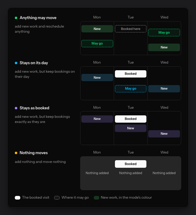 The four planner modes, each shown as a Monday-to-Wednesday week with one booked visit: anything may move, stays on its day, stays as booked, and nothing moves.