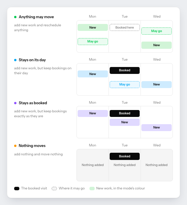The four planner modes, each shown as a Monday-to-Wednesday week with one booked visit: anything may move, stays on its day, stays as booked, and nothing moves.