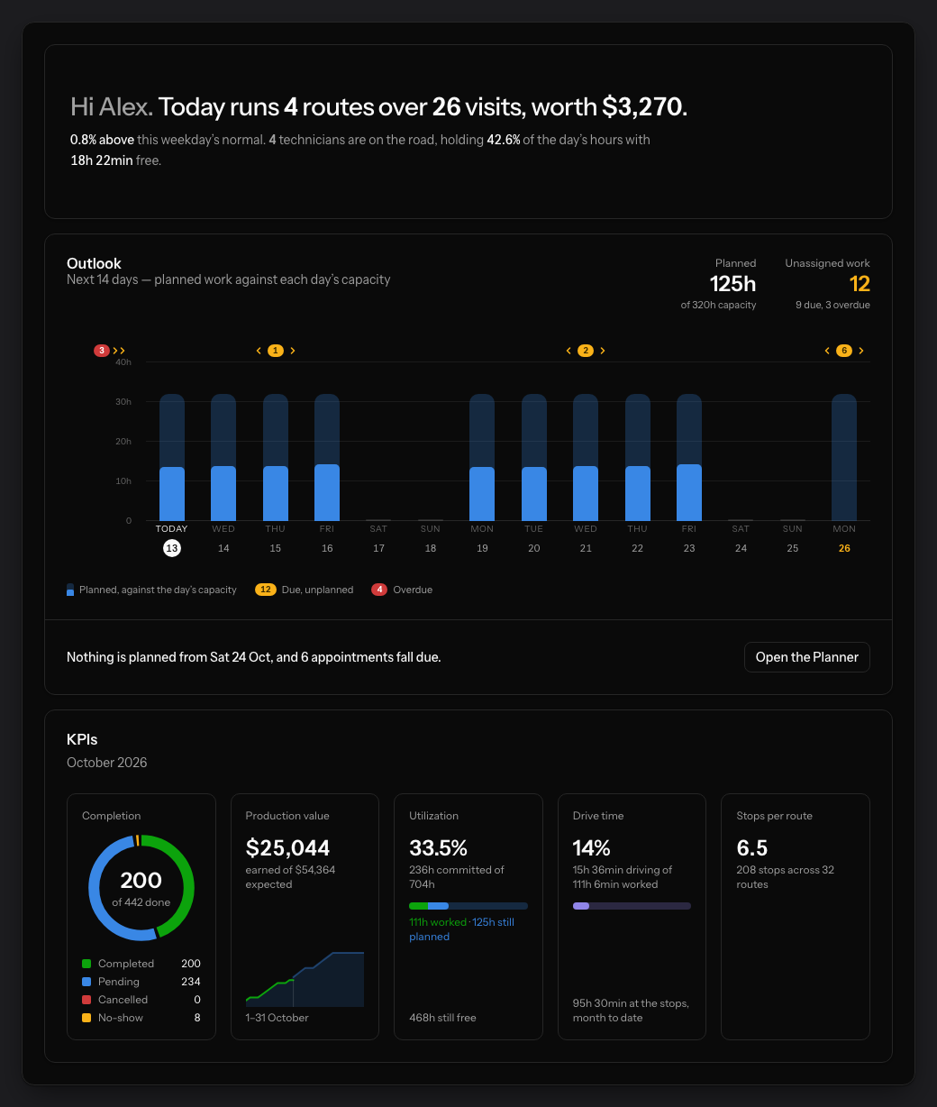 The PestRouting dashboard: today’s routes and value in a sentence, a 14-day outlook of planned hours against capacity with due and overdue counts, and the month’s completion, production, utilization, drive time and stops per route.