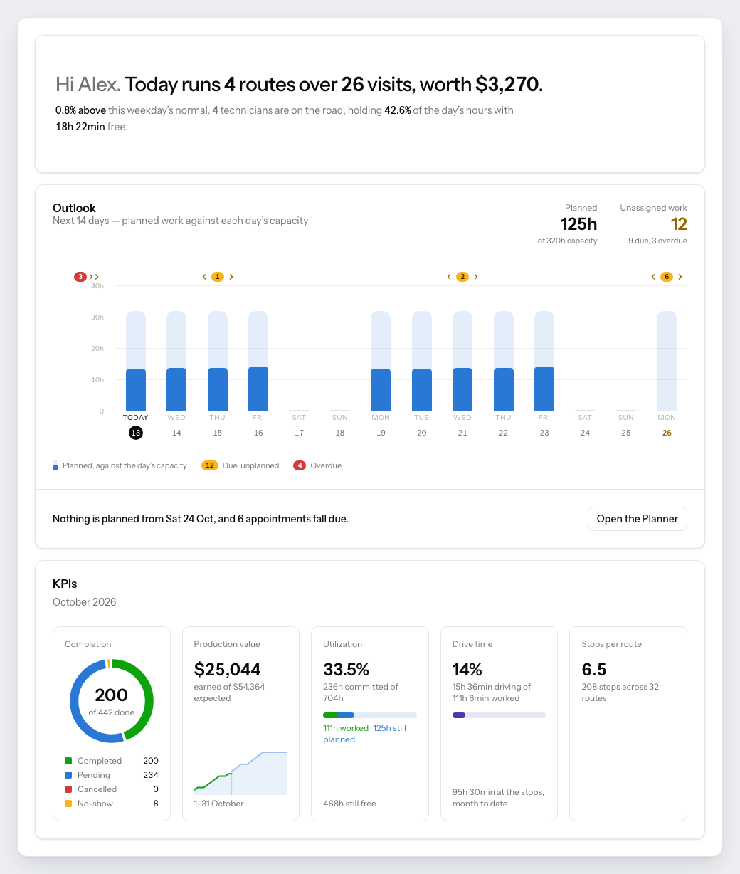 The PestRouting dashboard: today’s routes and value in a sentence, a 14-day outlook of planned hours against capacity with due and overdue counts, and the month’s completion, production, utilization, drive time and stops per route.