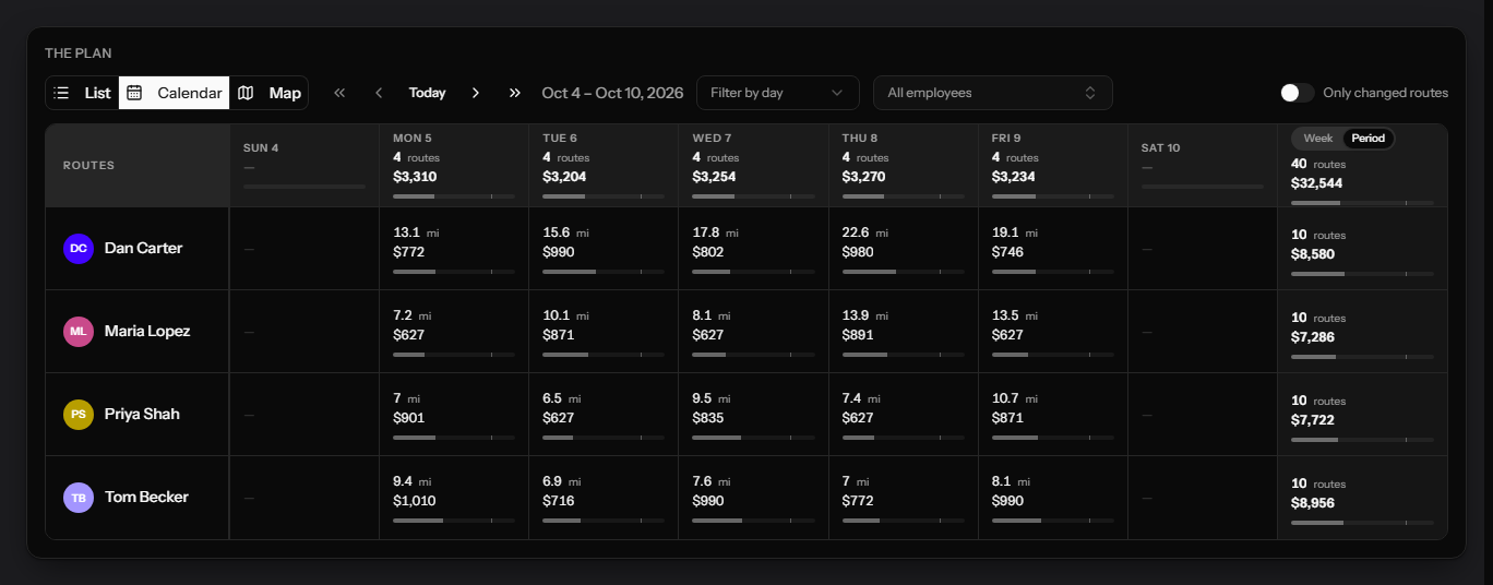 The same plan as a calendar: four technicians against the days of the week, every cell carrying its miles and its production value, and a totals column for the whole window — 40 routes worth $32,544, ten routes and about $8,000 each.