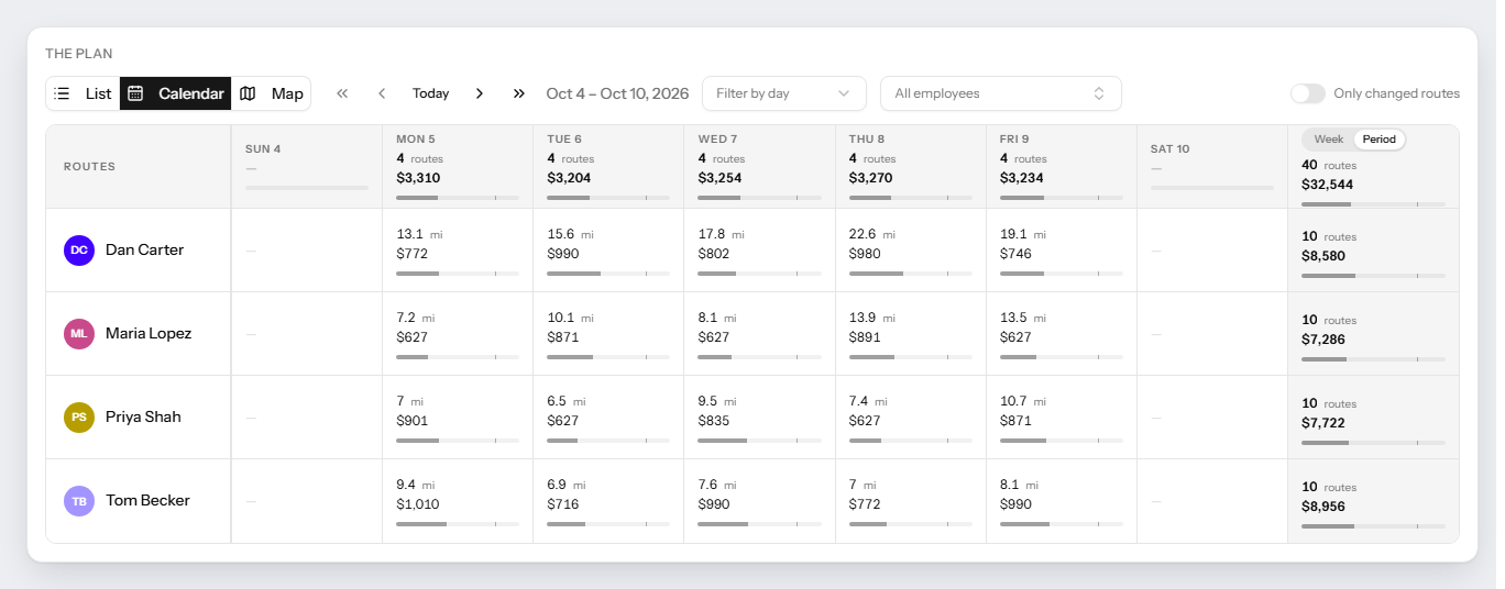 The same plan as a calendar: four technicians against the days of the week, every cell carrying its miles and its production value, and a totals column for the whole window — 40 routes worth $32,544, ten routes and about $8,000 each.