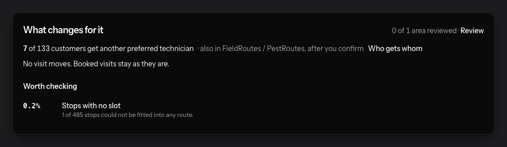 A PestRouting scenario summary: seven of 133 customers get another preferred technician, also in FieldRoutes after you confirm, with a link reading Who gets whom, and a note that no visit moves.