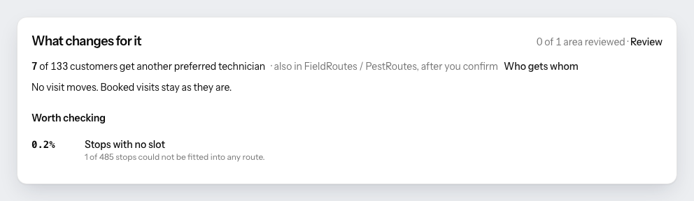 A PestRouting scenario summary: seven of 133 customers get another preferred technician, also in FieldRoutes after you confirm, with a link reading Who gets whom, and a note that no visit moves.