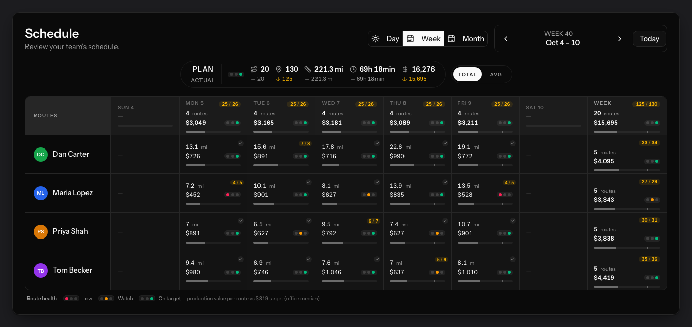 The PestRouting weekly schedule: one row per technician, one column per day, each cell showing distance, value, a completion count and three route-health lamps, with the plan and actual totals above and a legend reading Low, Watch and On target.