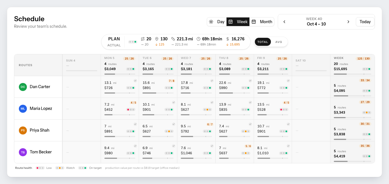 The PestRouting weekly schedule: one row per technician, one column per day, each cell showing distance, value, a completion count and three route-health lamps, with the plan and actual totals above and a legend reading Low, Watch and On target.