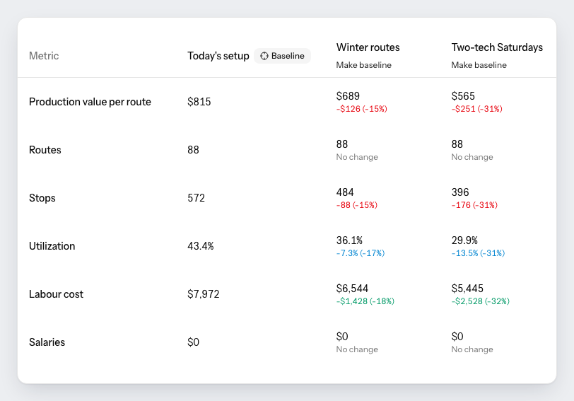 Three PestRouting scenarios compared in a table — today’s setup as the baseline next to Winter routes and Two-tech Saturdays — with production value per route, routes, stops, utilization and labour cost, and the change against the baseline under each figure.